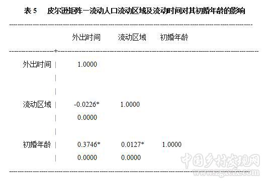 馬晨:外出形態對流動人口初婚年齡的影響(圖7)