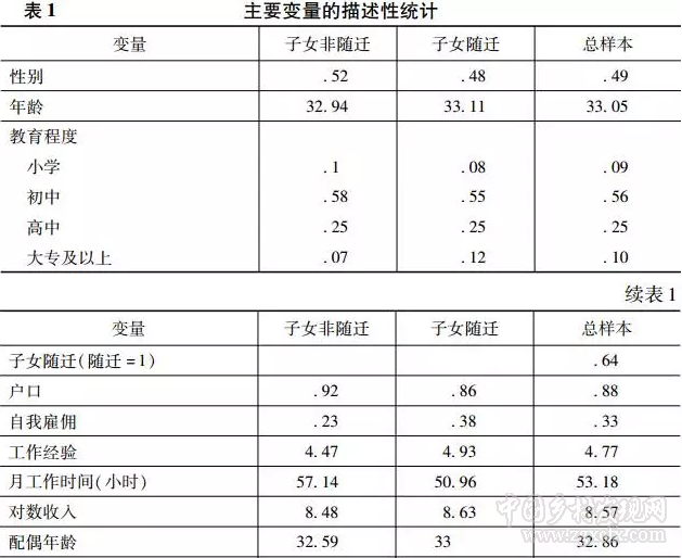 子女隨遷與農民工的城市融入感(圖1)