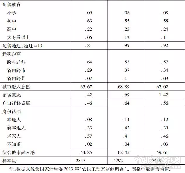 子女隨遷與農民工的城市融入感(圖2)