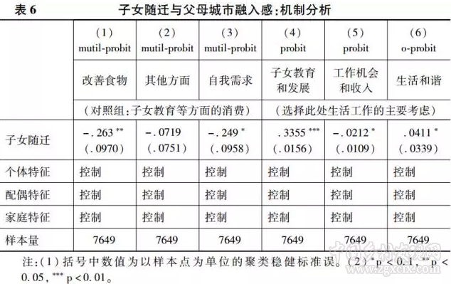 子女隨遷與農民工的城市融入感(圖17)