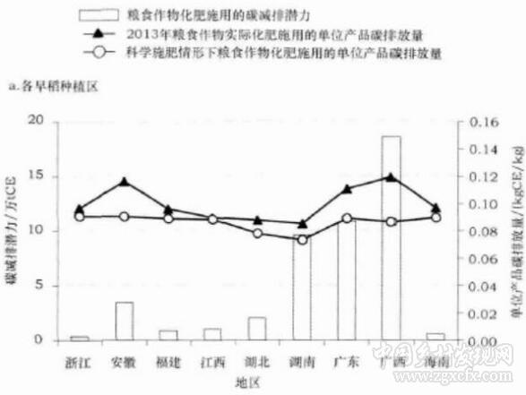 鄧明君等:中國糧食作物化肥施用的碳排放時空演變與減排潛力(圖8)