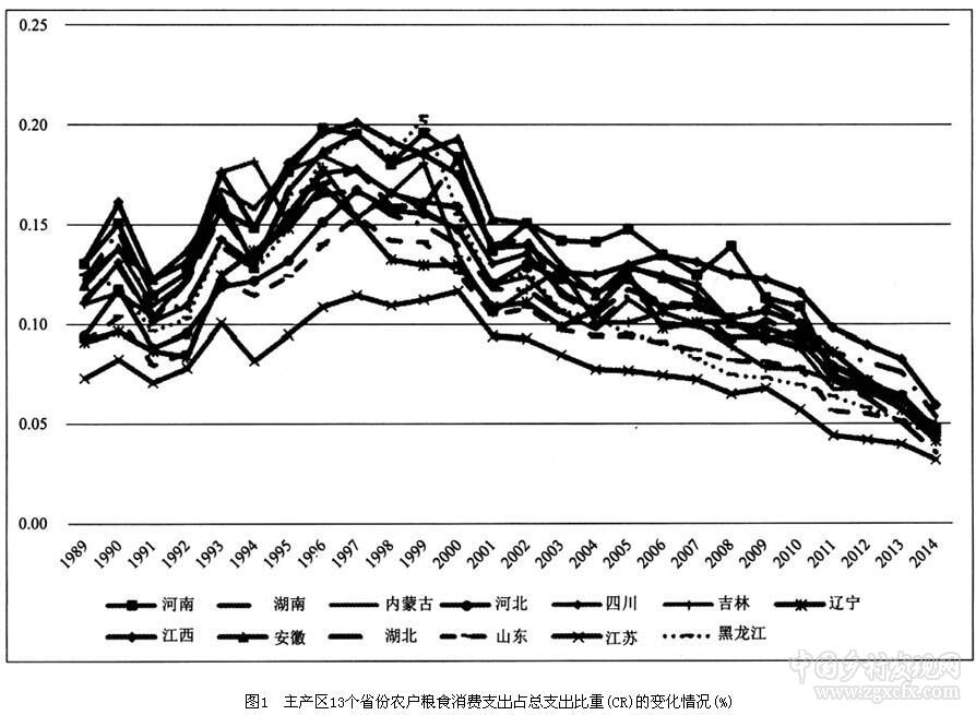 羅超平等:糧食價格波動與主產區農戶福利效應(圖6)