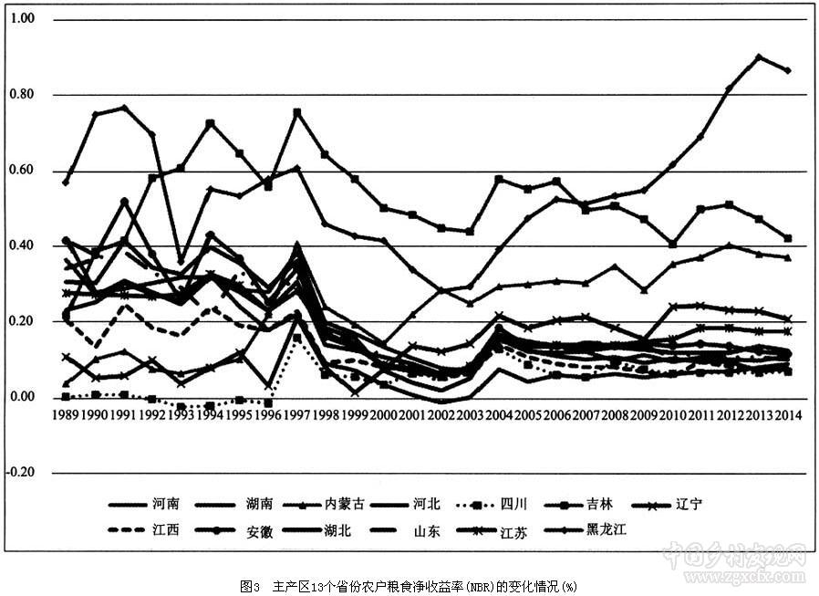 羅超平等:糧食價格波動與主產區農戶福利效應(圖8)