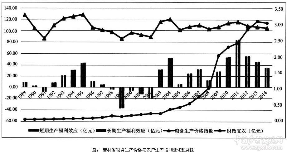 羅超平等:糧食價格波動與主產區農戶福利效應(圖10)