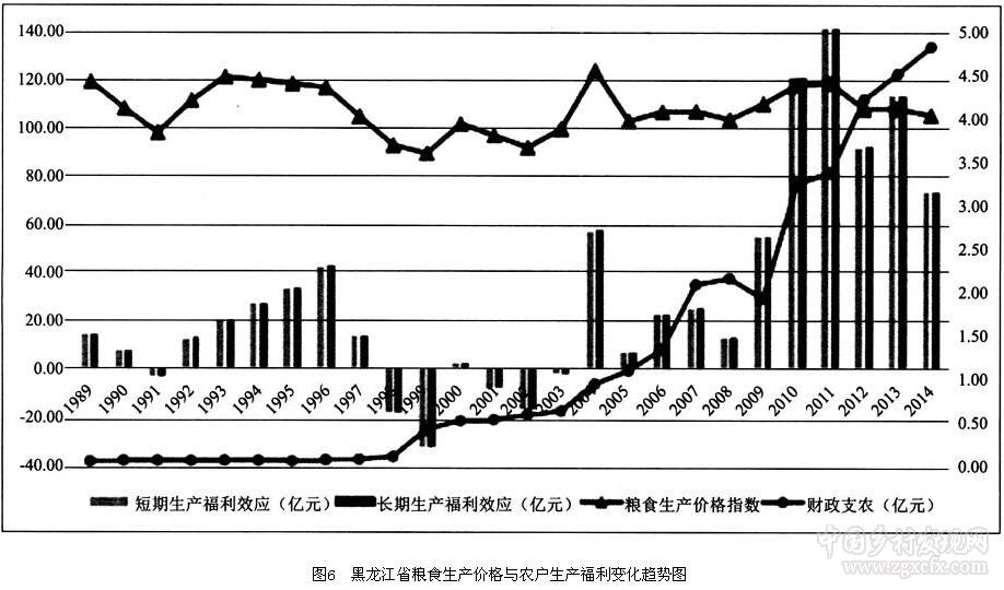 羅超平等:糧食價格波動與主產區農戶福利效應(圖9)