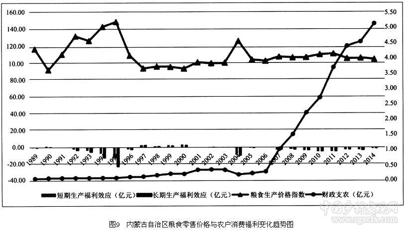 羅超平等:糧食價格波動與主產區農戶福利效應(圖12)