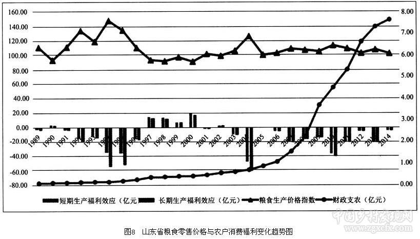 羅超平等:糧食價格波動與主產區農戶福利效應(圖11)