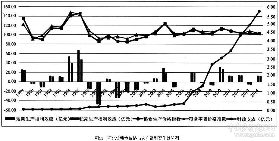 羅超平等:糧食價格波動與主產區農戶福利效應(圖14)