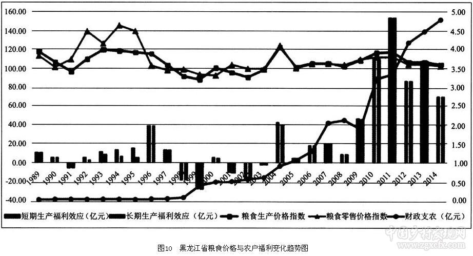 羅超平等:糧食價格波動與主產區農戶福利效應(圖13)