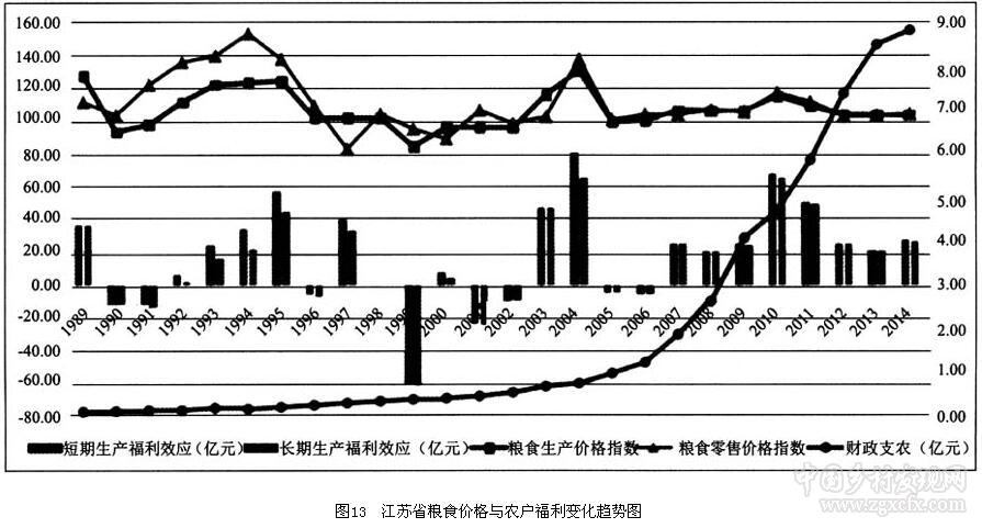 羅超平等:糧食價格波動與主產區農戶福利效應(圖16)