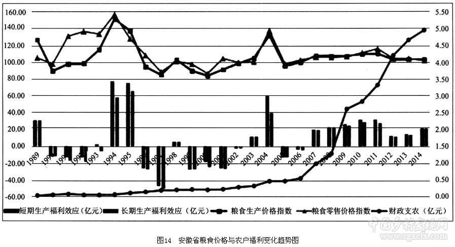 羅超平等:糧食價格波動與主產區農戶福利效應(圖17)