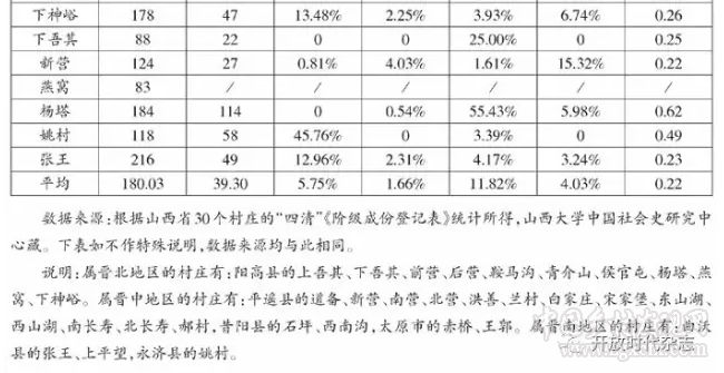 胡英澤等:區域、階級與鄉村役畜分配(圖2)