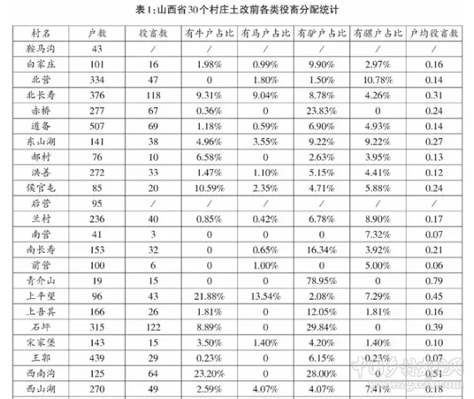 胡英澤等:區域、階級與鄉村役畜分配(圖1)