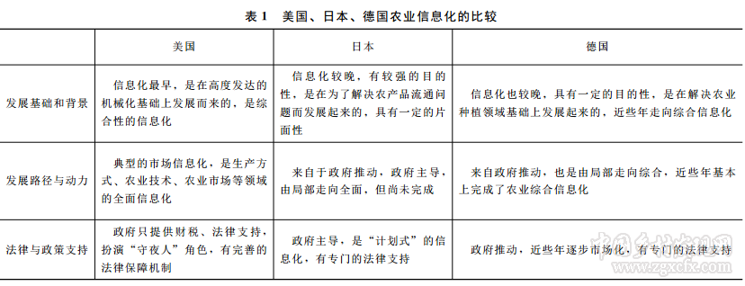 何迪:美國日本德國農(nóng)業(yè)信息化發(fā)展比較與經(jīng)驗借鑒(圖1)