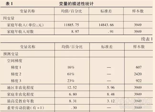 張兆曙等:城鄉(xiāng)關(guān)系、空間差序與農(nóng)戶增收(圖3)