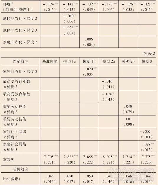 張兆曙等:城鄉(xiāng)關(guān)系、空間差序與農(nóng)戶增收(圖6)