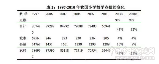 熊春文:再論“文字上移”:對農村學校布局調整的近期觀察(圖2)