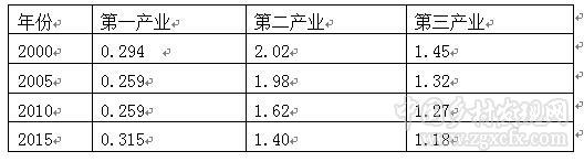 馬曉河等:以制度供給為重點深入推進城鄉一體化發展(圖1)