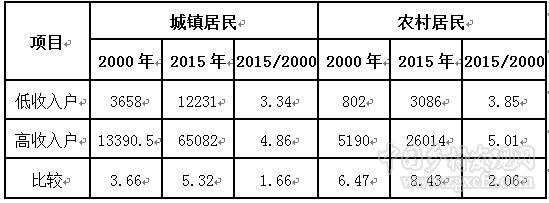 馬曉河等:以制度供給為重點深入推進城鄉一體化發展(圖3)