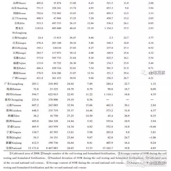 楊帆等:近30年中國農田耕層土壤有機質含量變化(圖5)