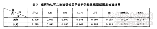 政治社會化路徑下農民工主流意識形態認同的實證分析(圖2)