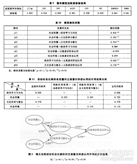 政治社會化路徑下農民工主流意識形態認同的實證分析(圖8)