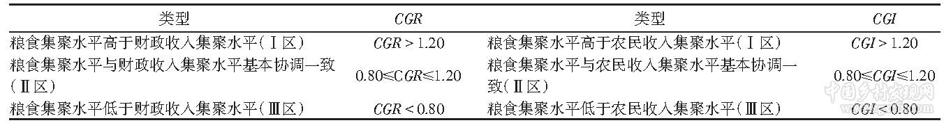 齊蘅等:我國糧食主產(chǎn)區(qū)糧食生產(chǎn)與收入水平的協(xié)調(diào)度分析(圖3)