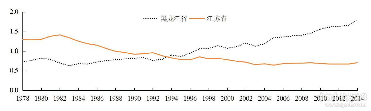 齊蘅等:我國糧食主產(chǎn)區(qū)糧食生產(chǎn)與收入水平的協(xié)調(diào)度分析(圖10)