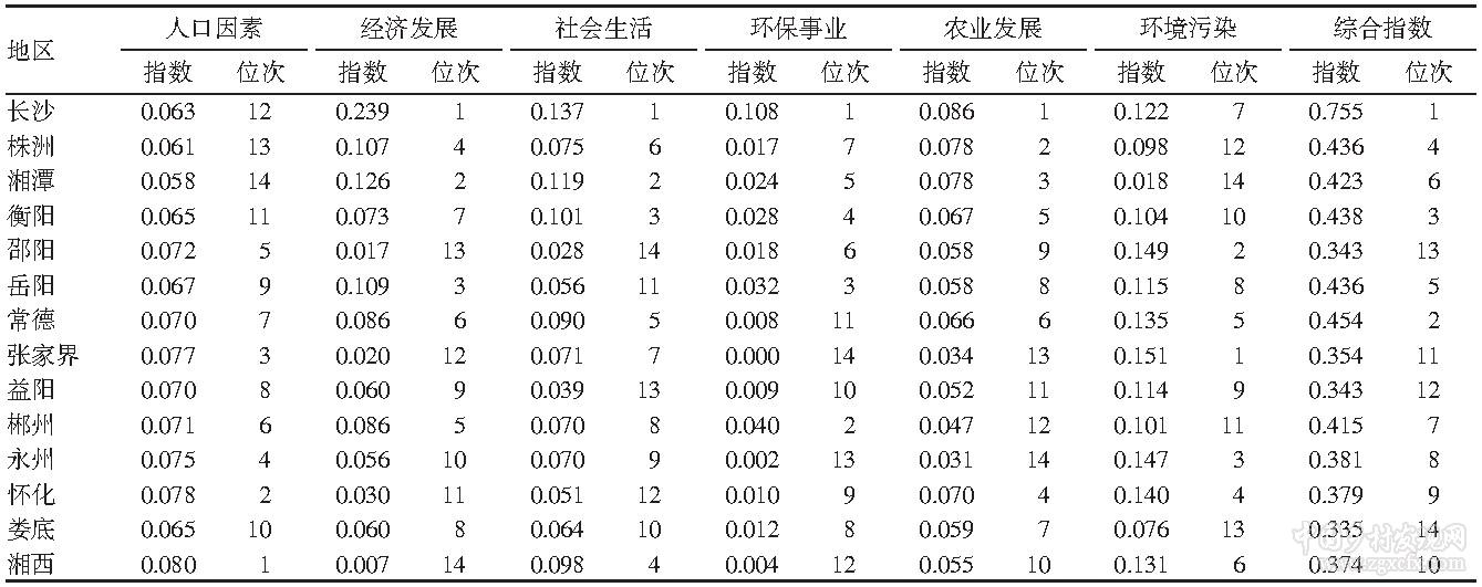 趙丹丹等:湖南省農村環境保護社區機制效率及驅動因素(圖7)