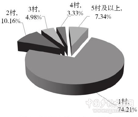 王坤等:村莊經(jīng)營:會成為中國農(nóng)業(yè)又一個新型經(jīng)營主體嗎?(圖5)