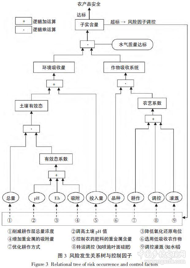 郭書海等:農產品重金屬超標風險:發生過程與預警防控(圖4)