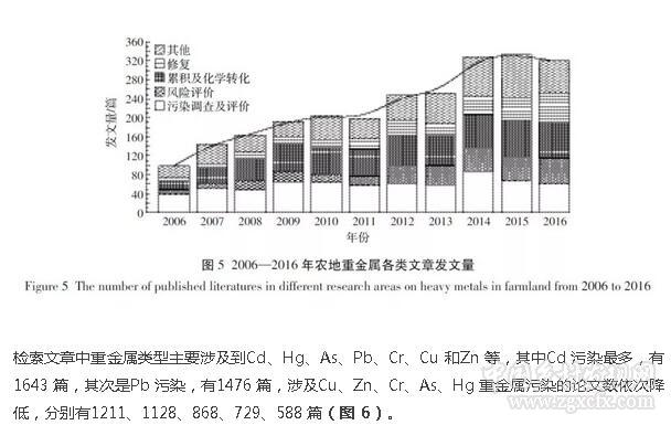 帥鴻等:基于文獻計量的我國農地重金屬研究熱點分析(圖10)