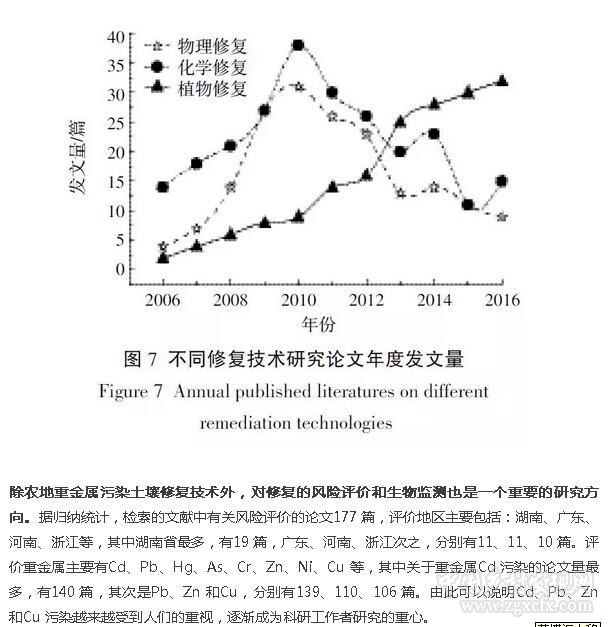 帥鴻等:基于文獻計量的我國農地重金屬研究熱點分析(圖12)