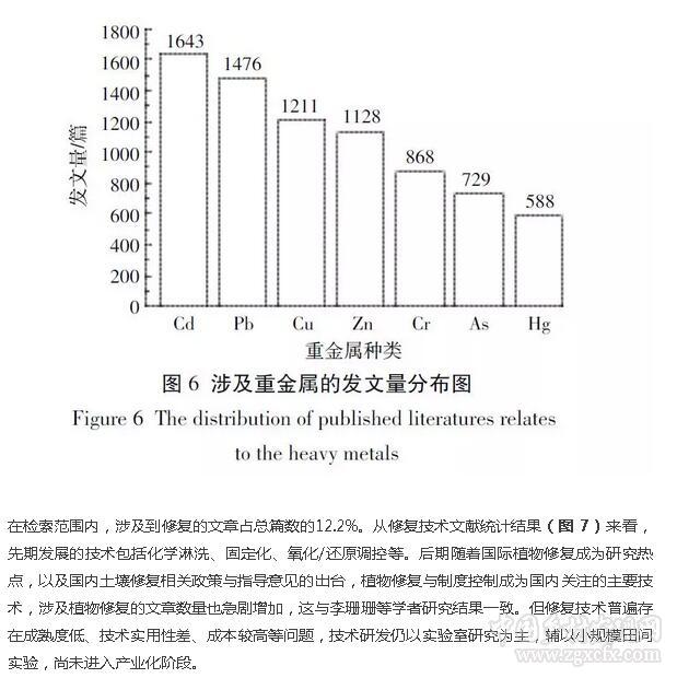 帥鴻等:基于文獻計量的我國農地重金屬研究熱點分析(圖11)