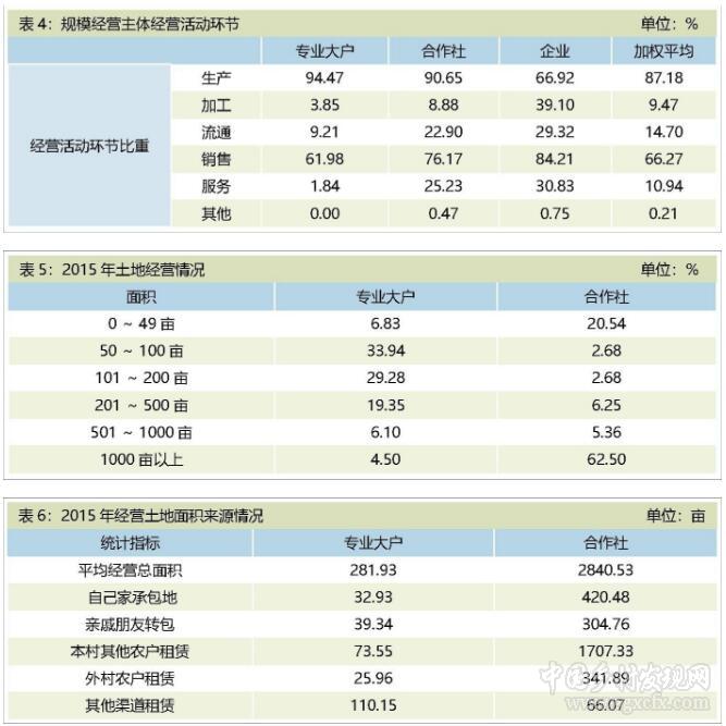 宋洪遠等:農業規模經營主體的融資難題及對策建議(圖2)