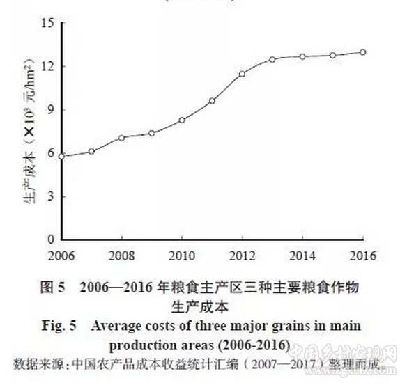 王一杰等:我國糧食主產(chǎn)區(qū)糧食生產(chǎn)現(xiàn)狀、存在問題及政策建議(圖8)