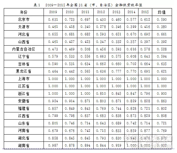 陳銀娥等:我國農村金融扶貧效率的區域差異及空間分布(圖5)