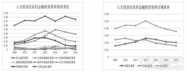 陳銀娥等:我國農村金融扶貧效率的區域差異及空間分布(圖8)