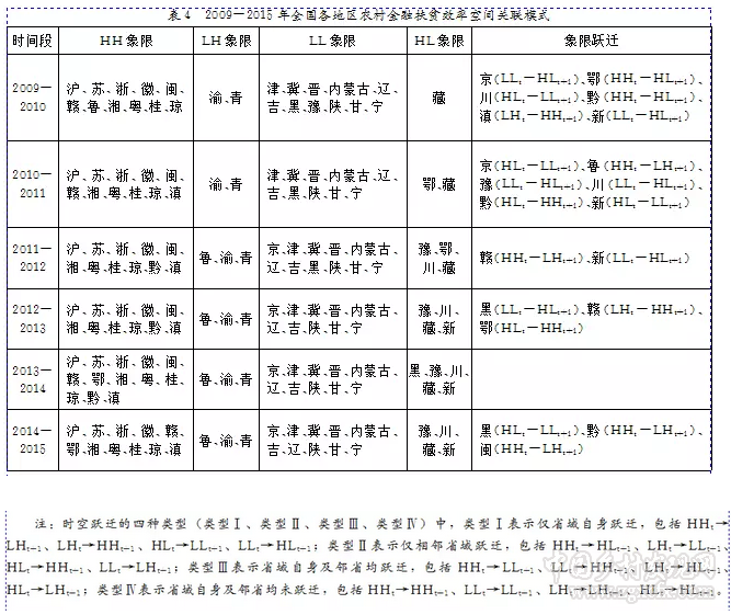 陳銀娥等:我國農村金融扶貧效率的區域差異及空間分布(圖10)