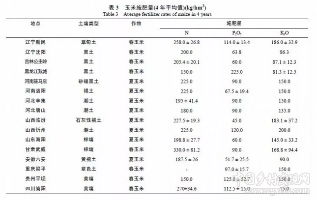 閆湘等:淺談我國(guó)主要糧食作物化肥增產(chǎn)效應(yīng)與肥料利用效率(圖3)