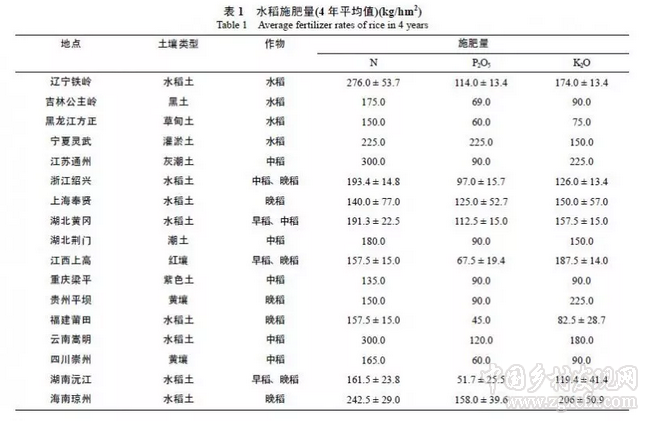 閆湘等:淺談我國(guó)主要糧食作物化肥增產(chǎn)效應(yīng)與肥料利用效率(圖1)