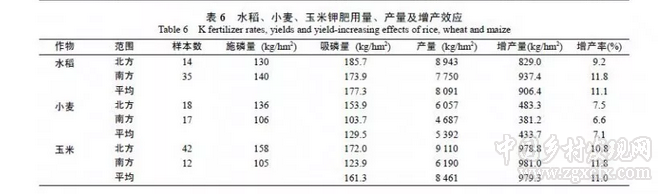 閆湘等:淺談我國(guó)主要糧食作物化肥增產(chǎn)效應(yīng)與肥料利用效率(圖10)