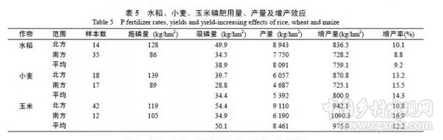 閆湘等:淺談我國(guó)主要糧食作物化肥增產(chǎn)效應(yīng)與肥料利用效率(圖9)