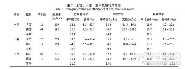 閆湘等:淺談我國(guó)主要糧食作物化肥增產(chǎn)效應(yīng)與肥料利用效率(圖12)