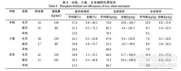 閆湘等:淺談我國(guó)主要糧食作物化肥增產(chǎn)效應(yīng)與肥料利用效率(圖13)