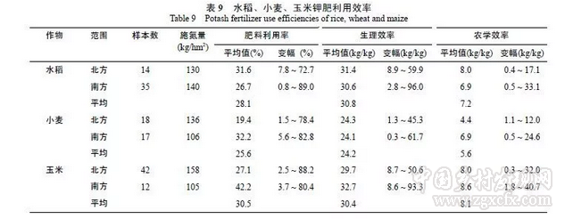 閆湘等:淺談我國(guó)主要糧食作物化肥增產(chǎn)效應(yīng)與肥料利用效率(圖14)