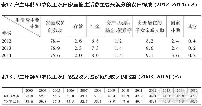 周娟:老齡化背景下農(nóng)業(yè)的可能性及其意義(圖10)