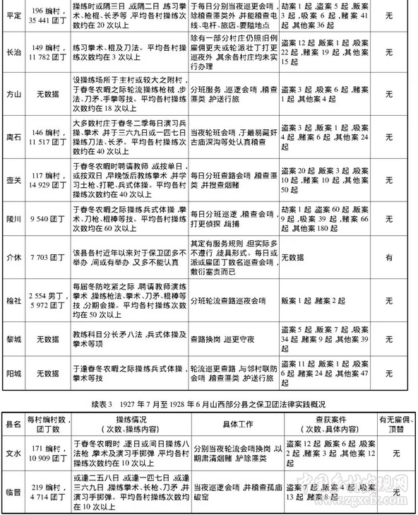 周子良:民初山西村自治機關運行的法制化(圖14)