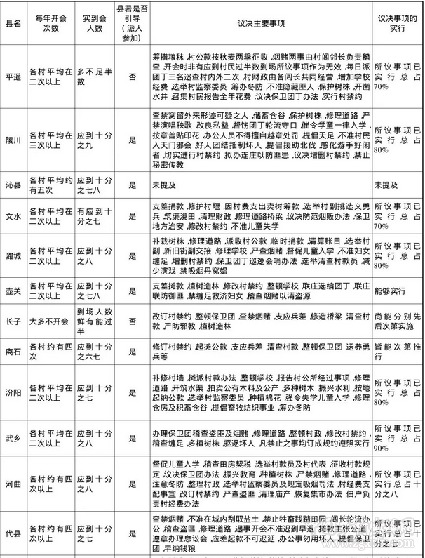 周子良:民初山西村自治機關運行的法制化(圖1)