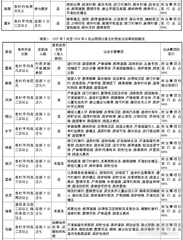 周子良:民初山西村自治機關運行的法制化(圖3)